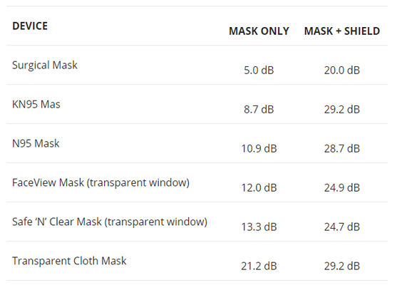 Face Mask Decibel Levels